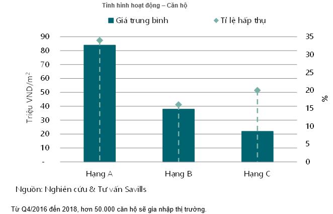 Nguồn cung căn hộ chung cư mới tại Tp.HCM giảm mạnh