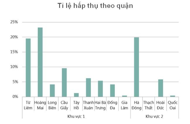 tỷ lệ hấp thụ liền kề, biệt thự