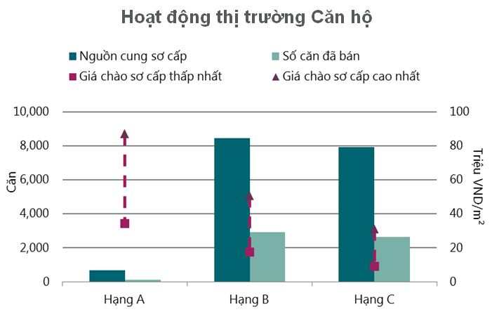 Hơn 13.000 căn hộ mới gia nhập thị trường quý IV/2016