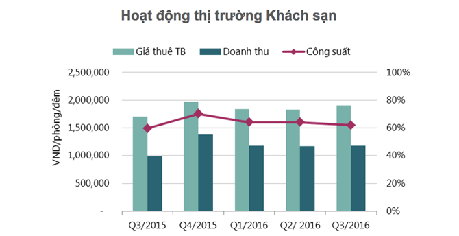 Hoạt động của thị trường khách sạn Hà Nội quý III/2016.