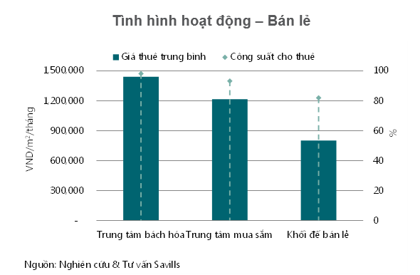 thị trường bán lẻ Tp.HCM quý III/2016