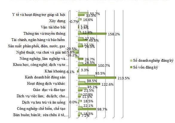 doanh nghiệp bất động sản thành lập mới