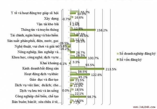 Doanh nghiệp địa ốc mới thành lập tăng tăng 93,5%