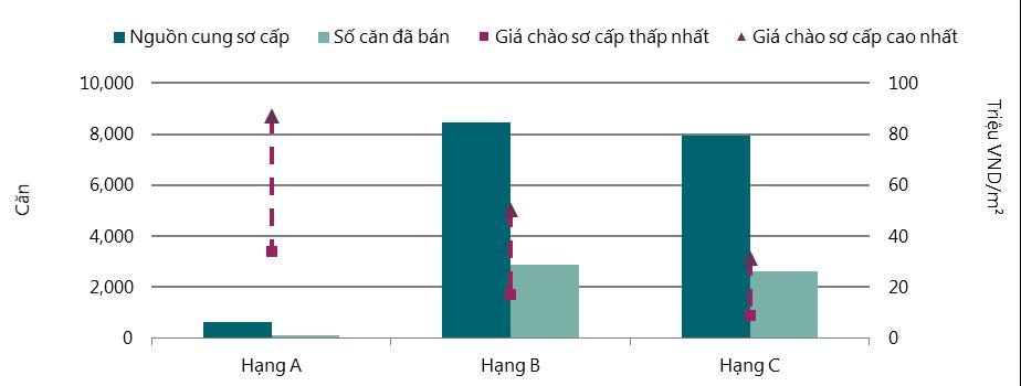 Savills: Giá bất động sản ổn định trong những tháng cuối năm