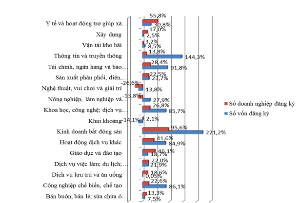 Lĩnh vực kinh doanh BĐS tiếp tục dẫn đầu về doanh nghiệp thành lập mới