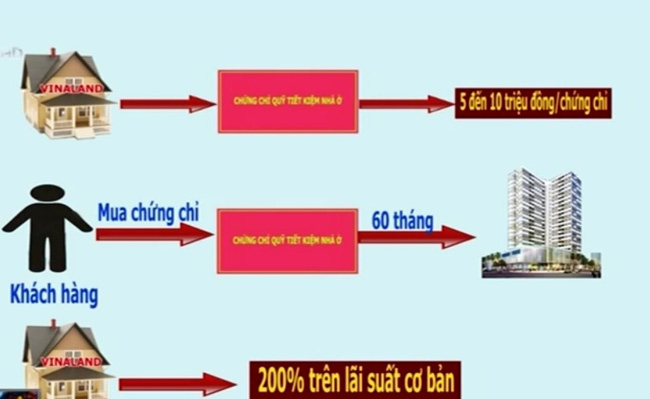 Mô hình chứng chỉ quỹ tiết kiệm nhà ở