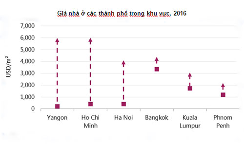 Myanmar: Giá nhà tại Yangon cao nhất 6.000 USD/m2