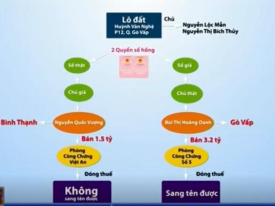 lỗ hổng trong hoạt động công chứng