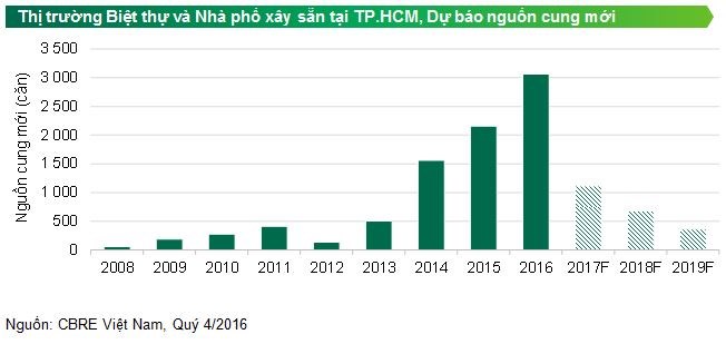 phân khúc biệt thự, nhà phố xây sẵn