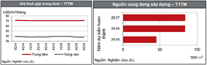 mặt bằng bán lẻ tại Tp.HCM