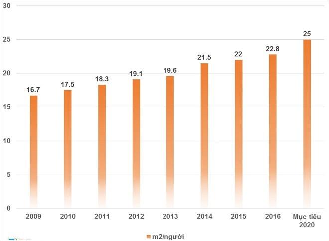 Trung bình mỗi người dân Việt Nam có thêm 6,1m2 nhà ở