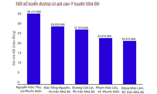 đất ngoại ô Sài Gòn tăng giá