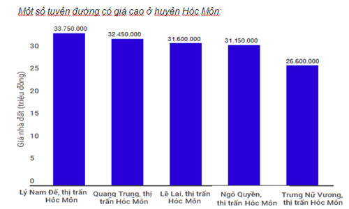 giá đất huyện Hóc Môn