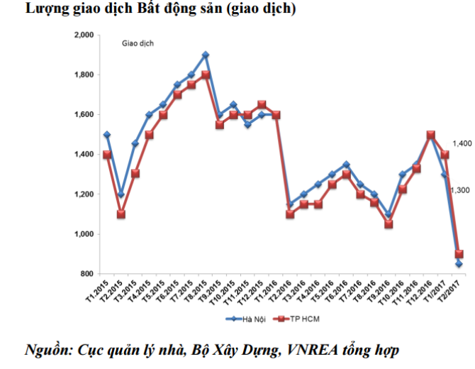 2 tháng đầu năm 2017, lượng giao dịch BĐS giảm mạnh