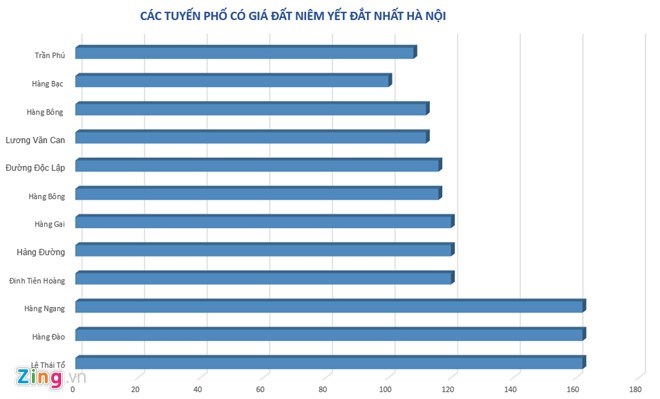 những tuyến phố có giá đất đắt nhất Hà Nội