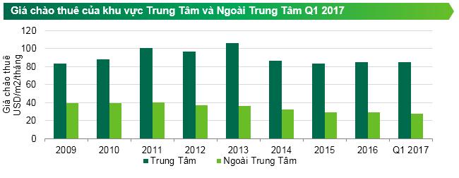 Thị trường mặt bằng bán lẻ sôi động trong 3 tháng đầu năm 2017