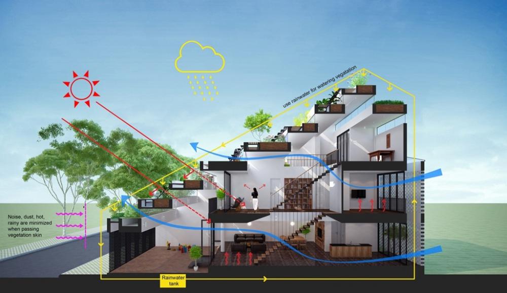 Với thiết kế bậc thang, ngôi nhà tránh được cái nắng nóng khắc nghiệt, giảm tác động của tiếng ồn, khói bụi nhưng vẫn luôn thông thoáng, mát mẻ. nhà bậc thang ở Hà Tĩnh