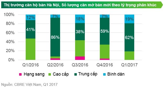 thị trường căn hộ Hà Nội