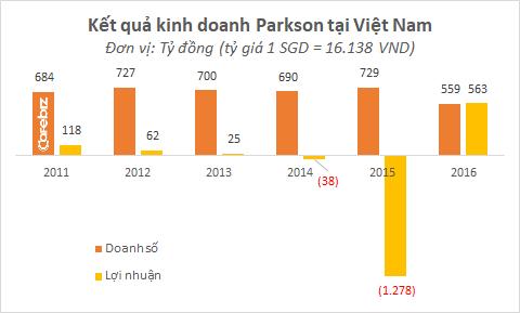  Parkson lỗ tiếp gần 20 tỷ đồng tại Việt Nam