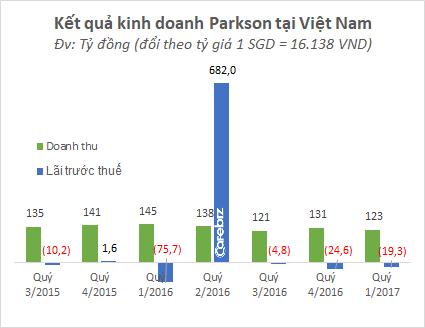 Quý I/2017, Parkson lỗ tiếp gần 20 tỷ đồng tại Việt Nam
