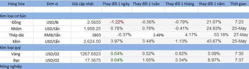 bảng giá vật liệu xây dựng