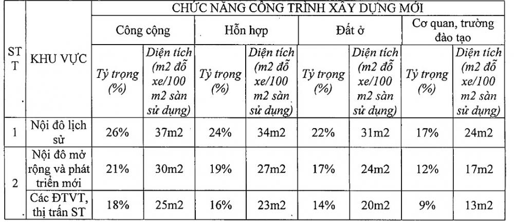 Chỉ tiêu diện tích đỗ xe 