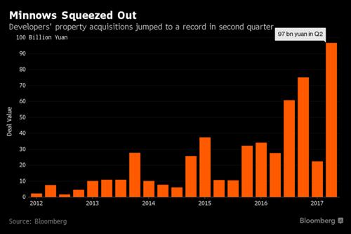 Số thương vụ thâu tóm của giới phát triển BĐS Trung Quốc tăng kỷ lục