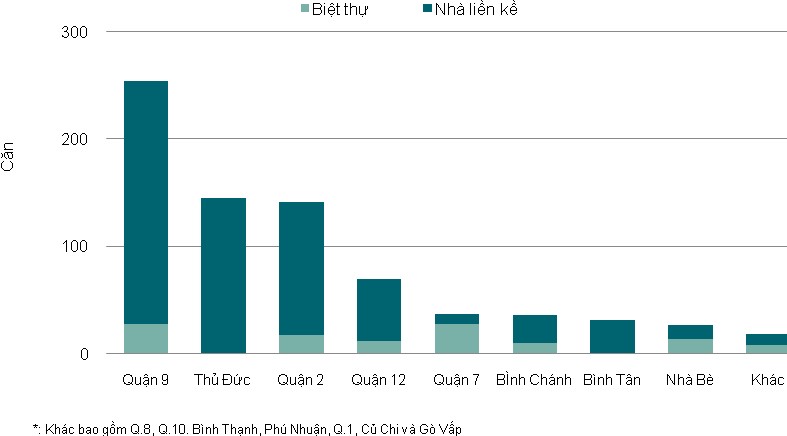 liền kề, biệt thự Tp.HCM quý II/2017