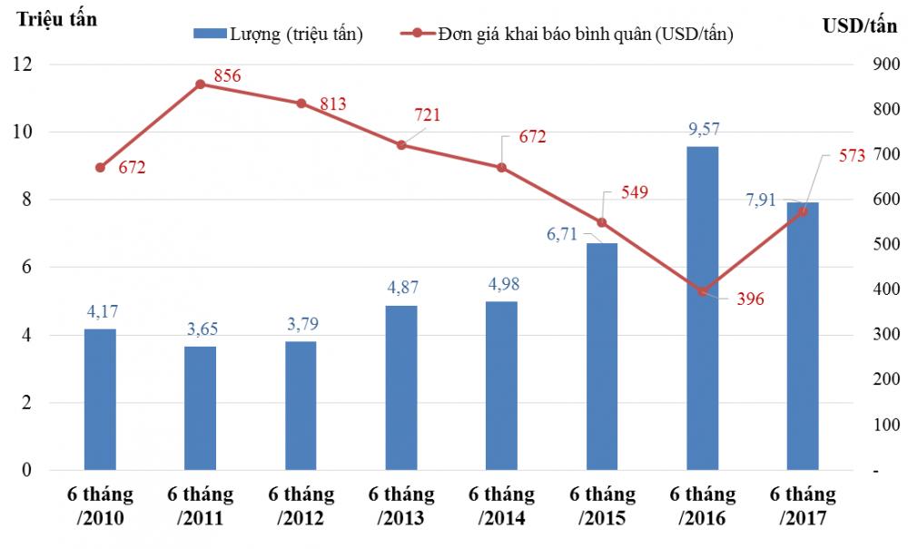 Việt Nam nhập khẩu 7,91 triệu tấn sắt thép