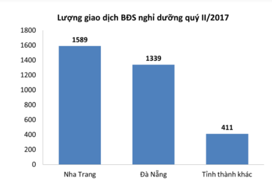 bất động sản nghỉ dưỡng quý II/2017