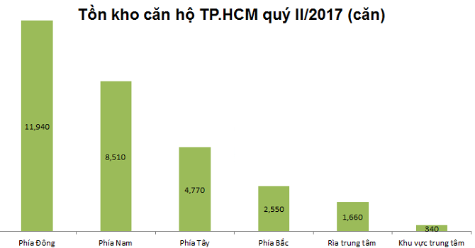 Địa ốc Tp.HCM: Tồn kho căn hộ nhiều nhất tại khu vực phía Đông