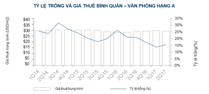 giá thuê văn phòng tại Tp.HCM cao gần gấp rưỡi Hà Nội