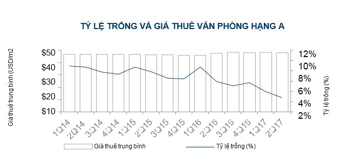 giá thuê văn phòng tại Tp.HCM cao gần gấp rưỡi Hà Nội