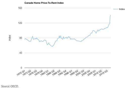 tỷ lệ giá nhà trên giá thuê nhà tại Canada 