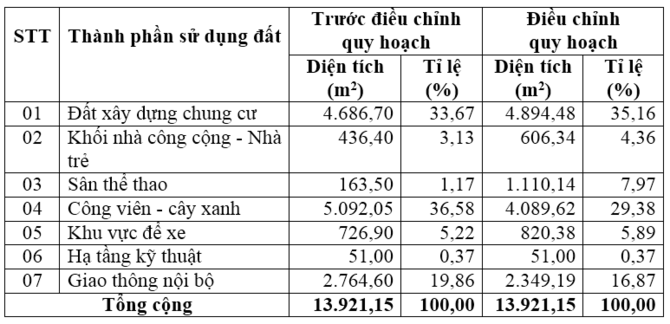 Bảng cân bằng sử dụng đất