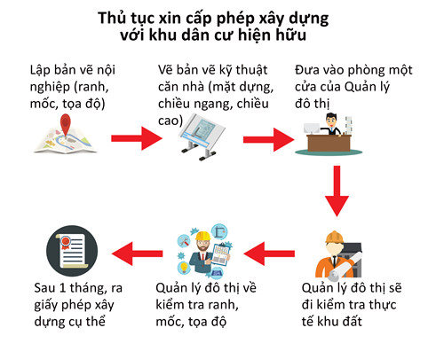 thủ tục cấp phép xây dựng