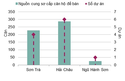 7 dự án biệt thự nghỉ dưỡng tại Đà Nẵng đã bán hết trong quý II/2017