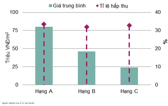 Bất động sản Tp.HCM: Càng đắt càng dễ bán