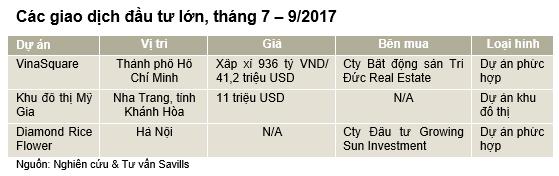 Gần 200 ha bất động sản đổi chủ trong quý III-2017