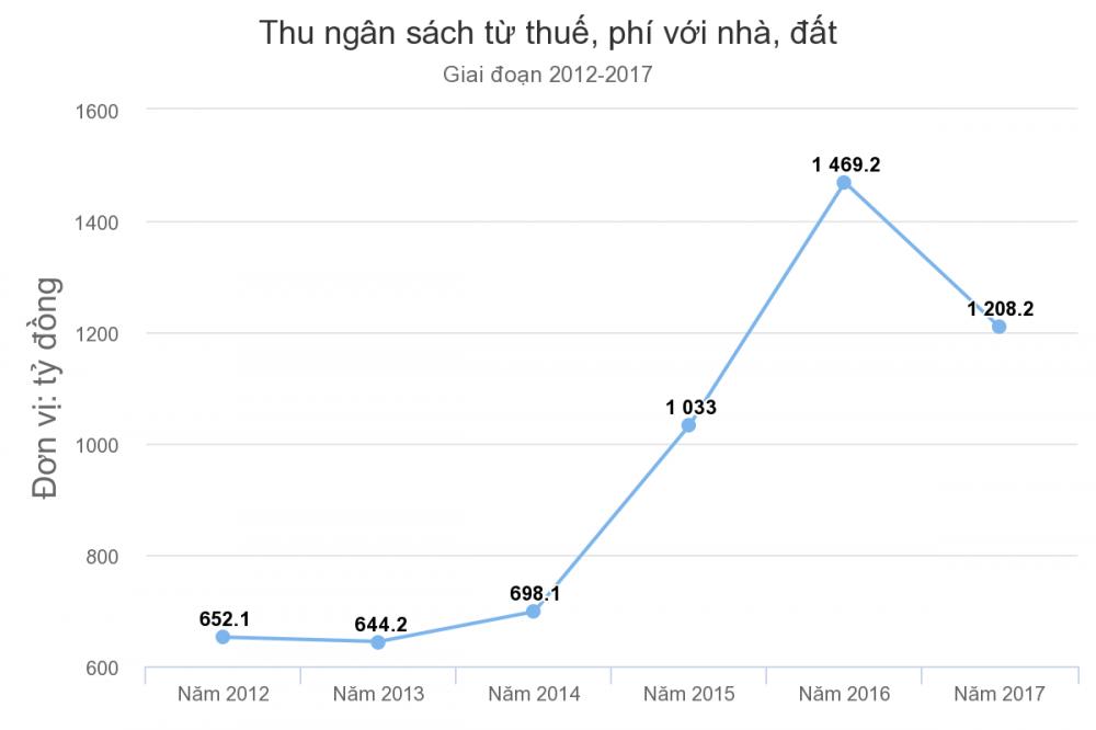 Nguồn thu từ thuế, phí nhà đất mỗi năm là bao nhiêu?