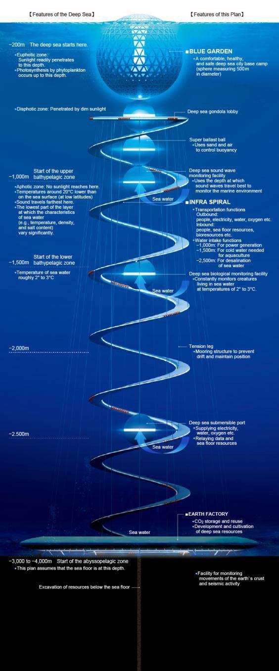 Hoạt động của Ocean Spiral