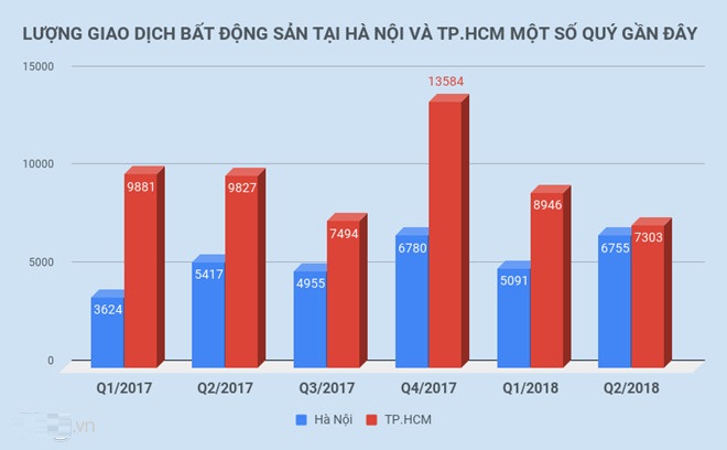 lượng giao dịch bất động sản tại Hà Nội và Tp.HCM