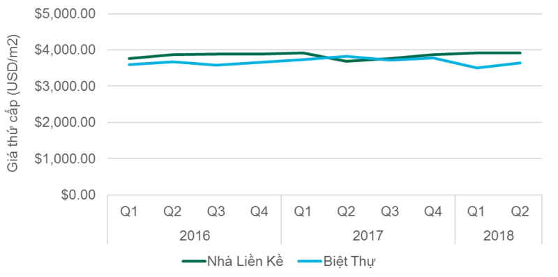 giao dịch nhà ở liền với đất trong quý II/2018.