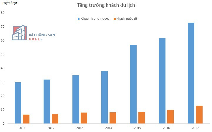 Du lịch Việt Nam tăng trưởng qua các năm