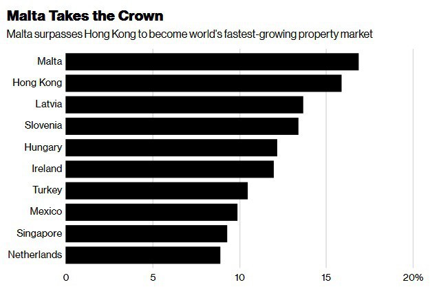 Malta vượt Hồng Kông trở thành nơi có giá nhà tăng mạnh nhất trong quý II/2018.  ​Nguồn: Knight Frank/Bloomberg