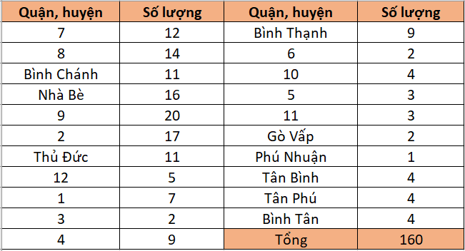 dự án đã thực hiện thủ tục đầu tư