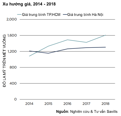 giá trung bình của căn hộ tại TP.HCM và Hà Nội
