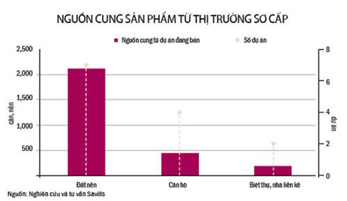 bản đồ nguồn cung sản phẩm từ thị trường sơ cấp