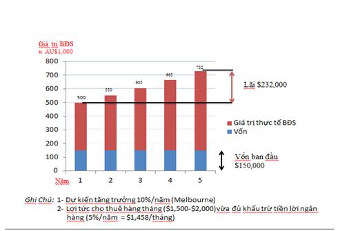 Biều đồ nguồn lợi khi đầu tư vào thị trường BĐS Úc