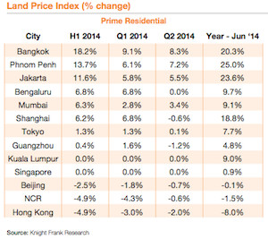 Thị trường đất nền Đông Nam Á tăng trưởng